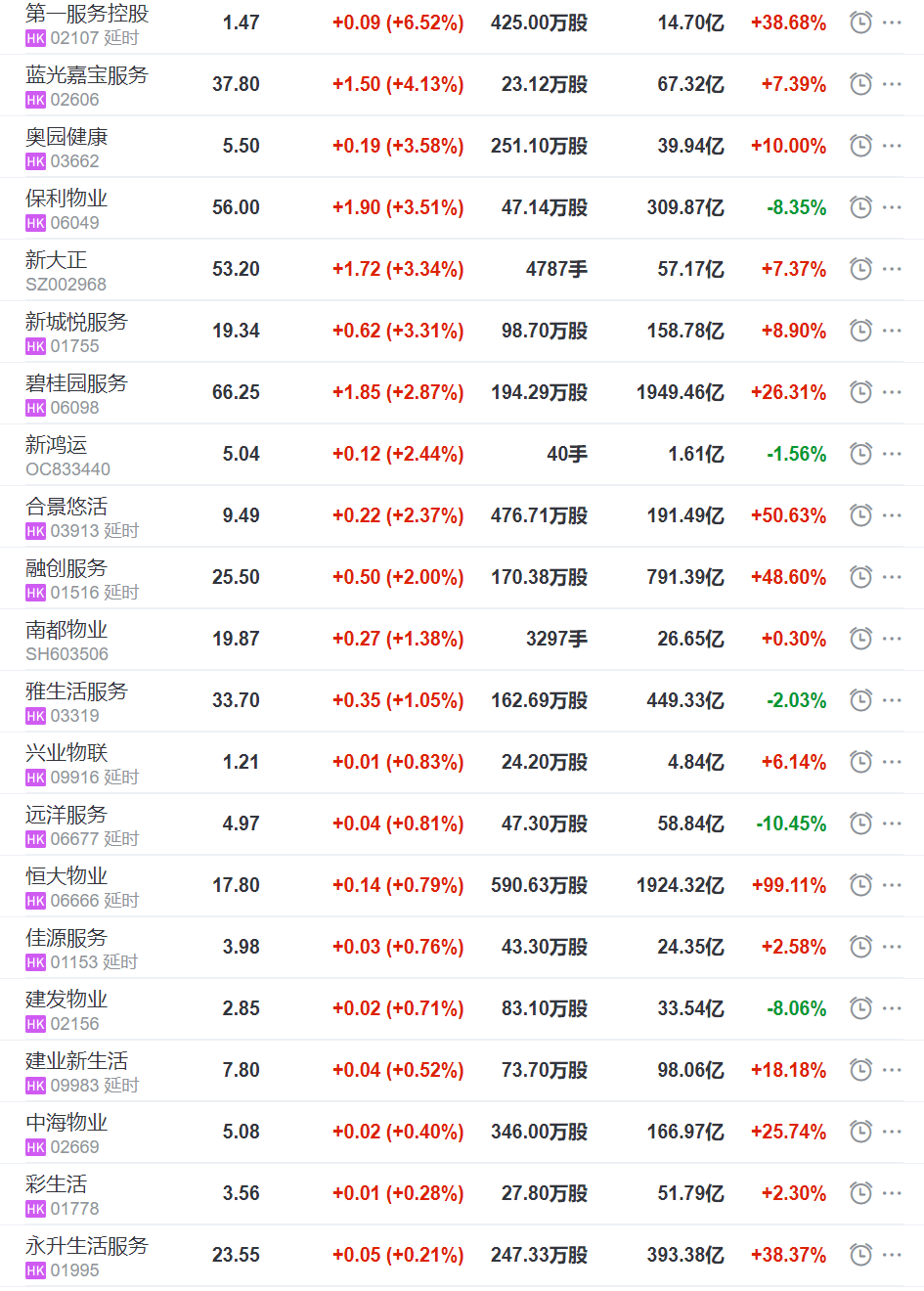 港交所今日开市 港股物业全线上涨