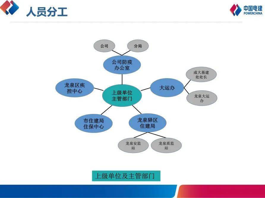 2,明确人员分工