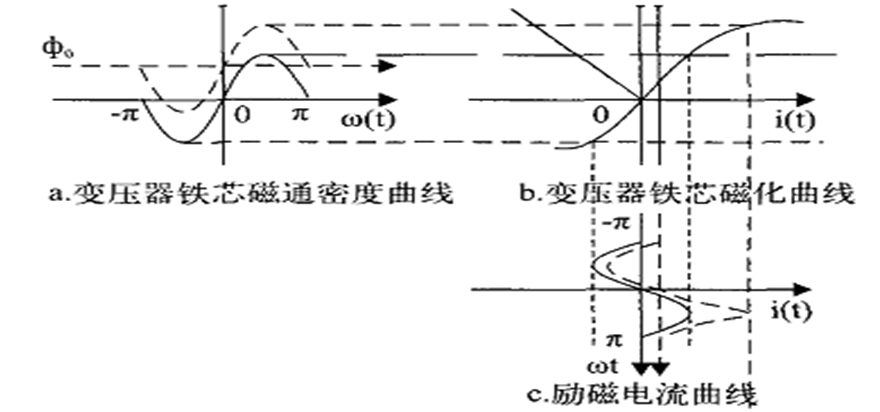 当直流电流由中性点流经变压器绕组时,将会在变压器铁心内部产生一定