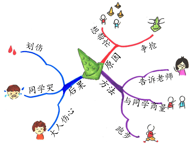 推荐| 神奇的"思维导图":让暴躁易怒的孩子学会管理情绪