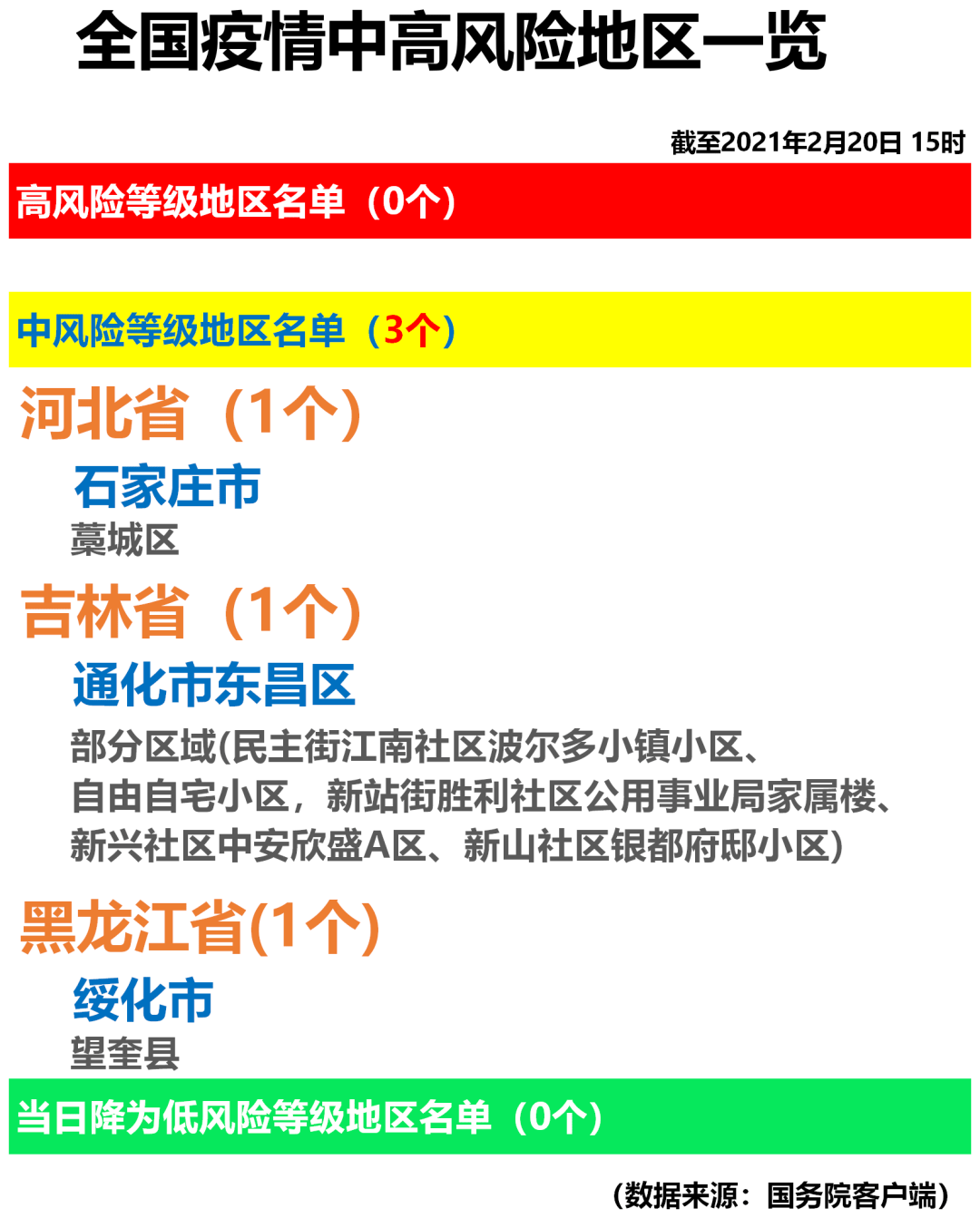 2021年中国疫情图,2021年最新疫情地图 【关注】全国疫情中高风险地区一览(2021年2月20日)