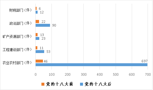 5党的十八大前,后"四种形态"运用对比图图 6党的十八大以来查处"四风"