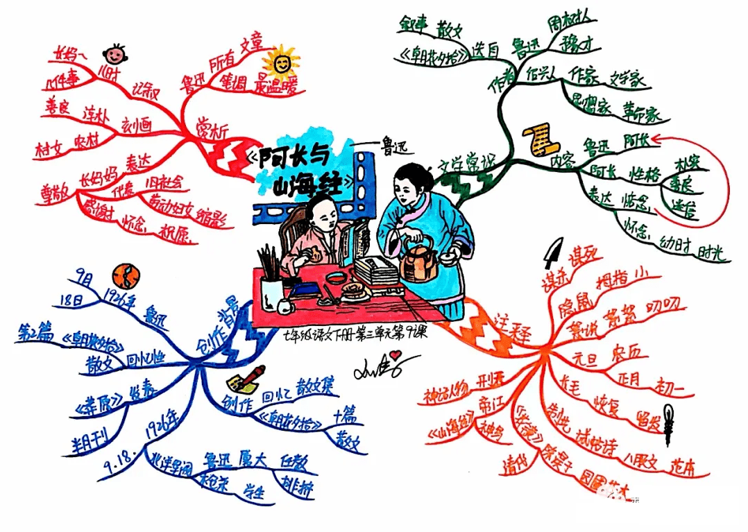 【开学必备】七年级下册语文全部课文思维导图汇总,快