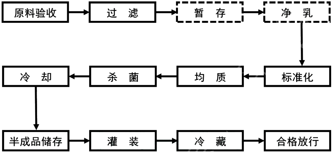 t/tdstia 004-2019《优质巴氏杀菌乳》中的生产工艺流程图