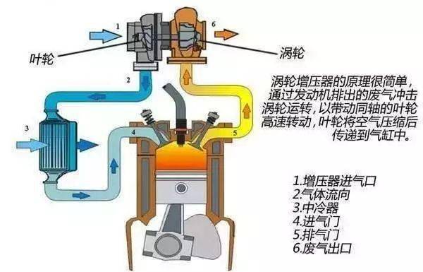 为何机械增压不常见涡轮更高级