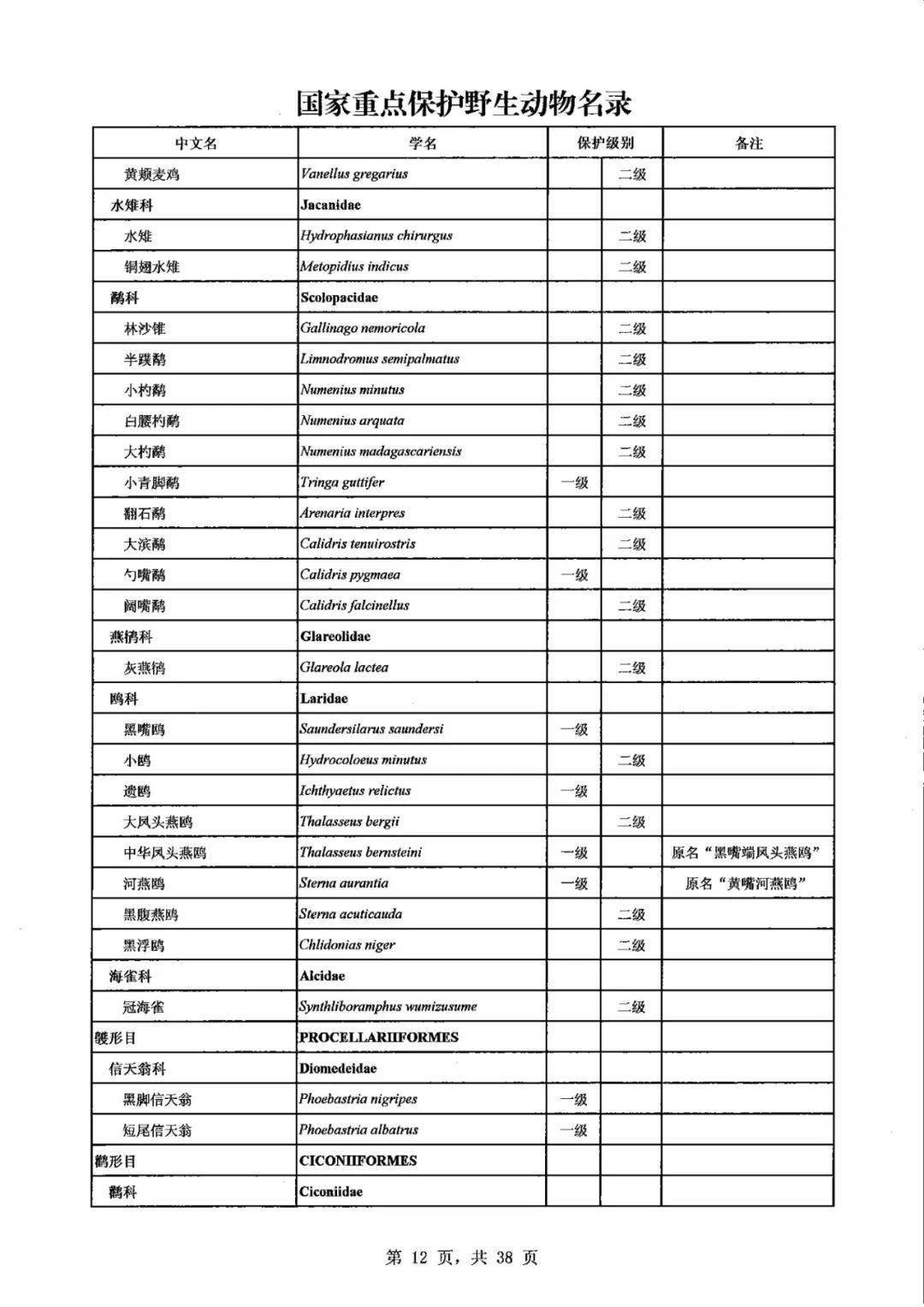 1 国家重点保护野生动物名录