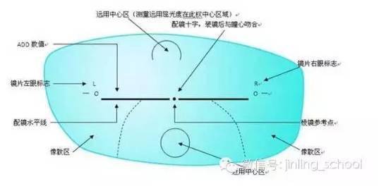 【视光技术】眼镜验配6大数学计算密码(实用珍藏版)