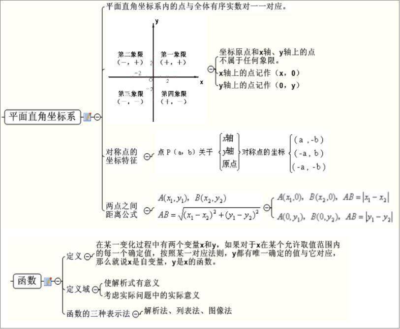 【初中数学】复习最全的思维导图!_三角函数