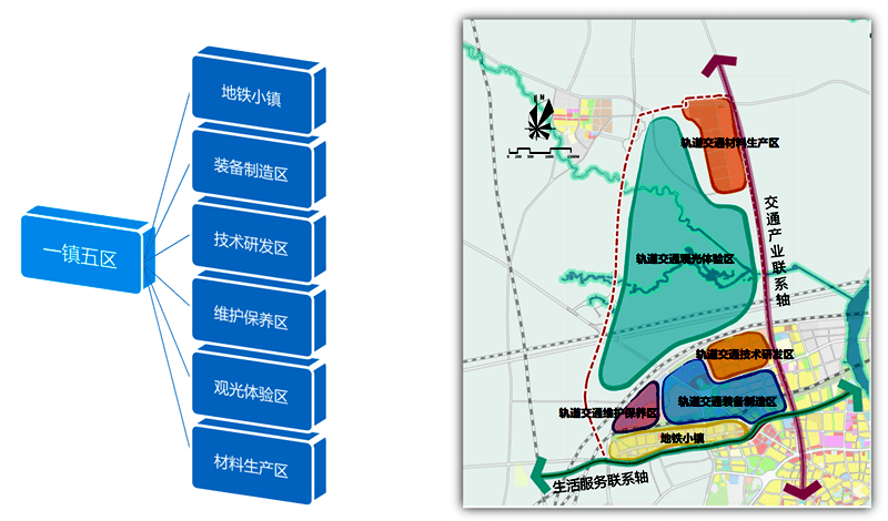 包括地铁小镇,轨道交通装备制造区,轨道交通技术研发区,轨道交通维护