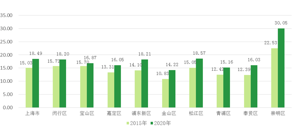 探索上海森林覆盖率再度提高5年增加35个百分点