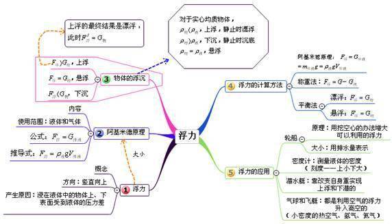 初中物理思维导图