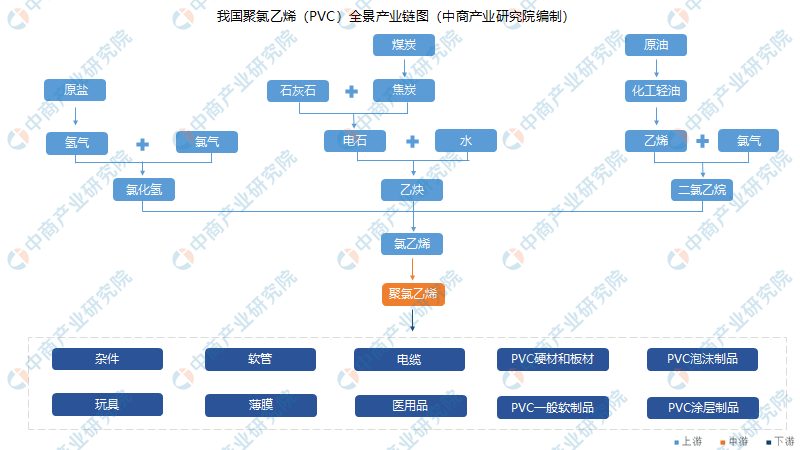 2021年中国聚氯乙烯pvc行业产业链上中下游市场及企业剖析