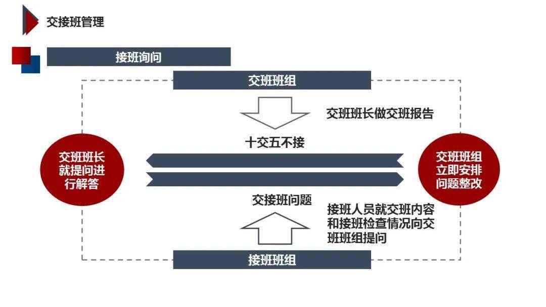 生产受控面对面交接班管理