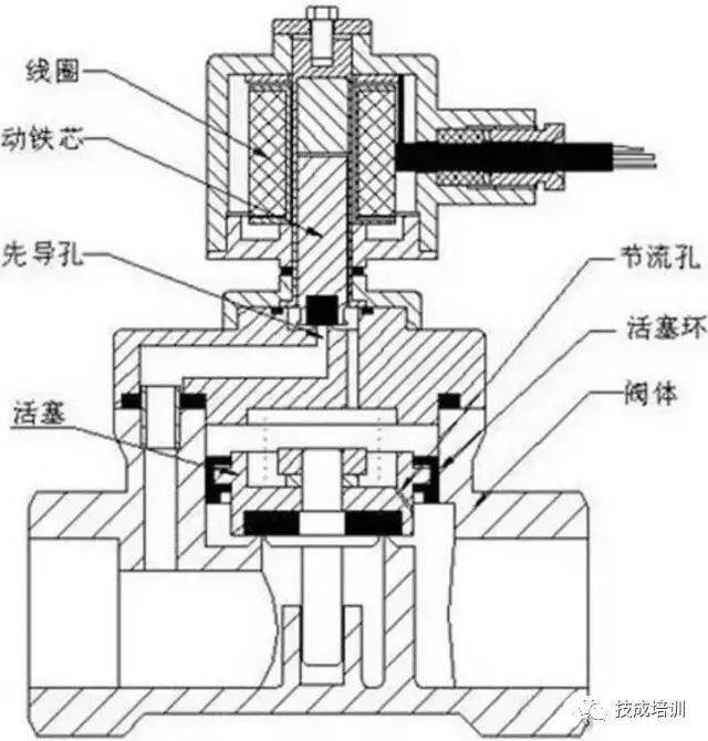 电磁阀基础知识详解:原理,维护,选型