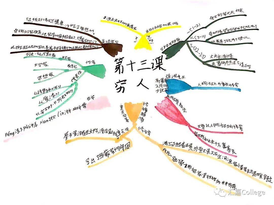 思维导图明星学员展—高晨依
