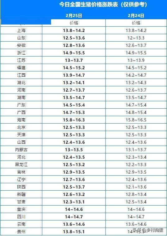 猪价225226两日全国最新猪价涨跌表