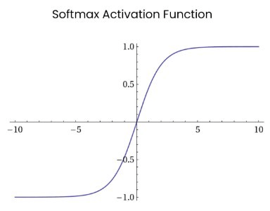 softmax 是用于多类分类问题的激活函数,在多类分类问题中,超过两个类