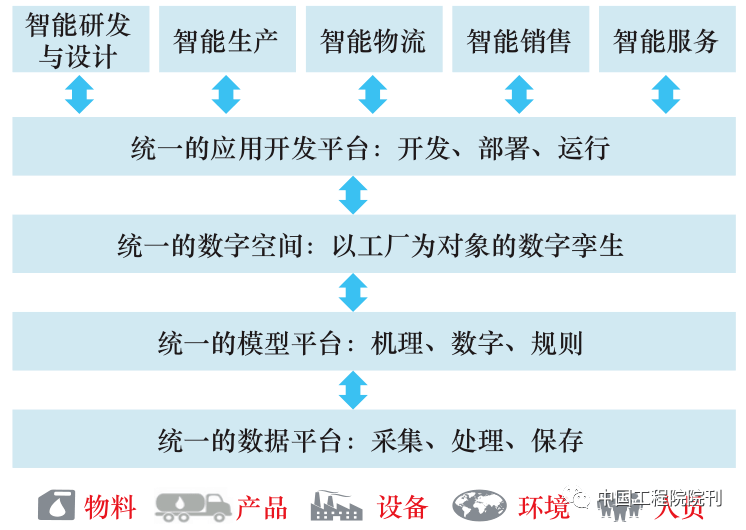 图3 石化智能制造体系架构示意图2.