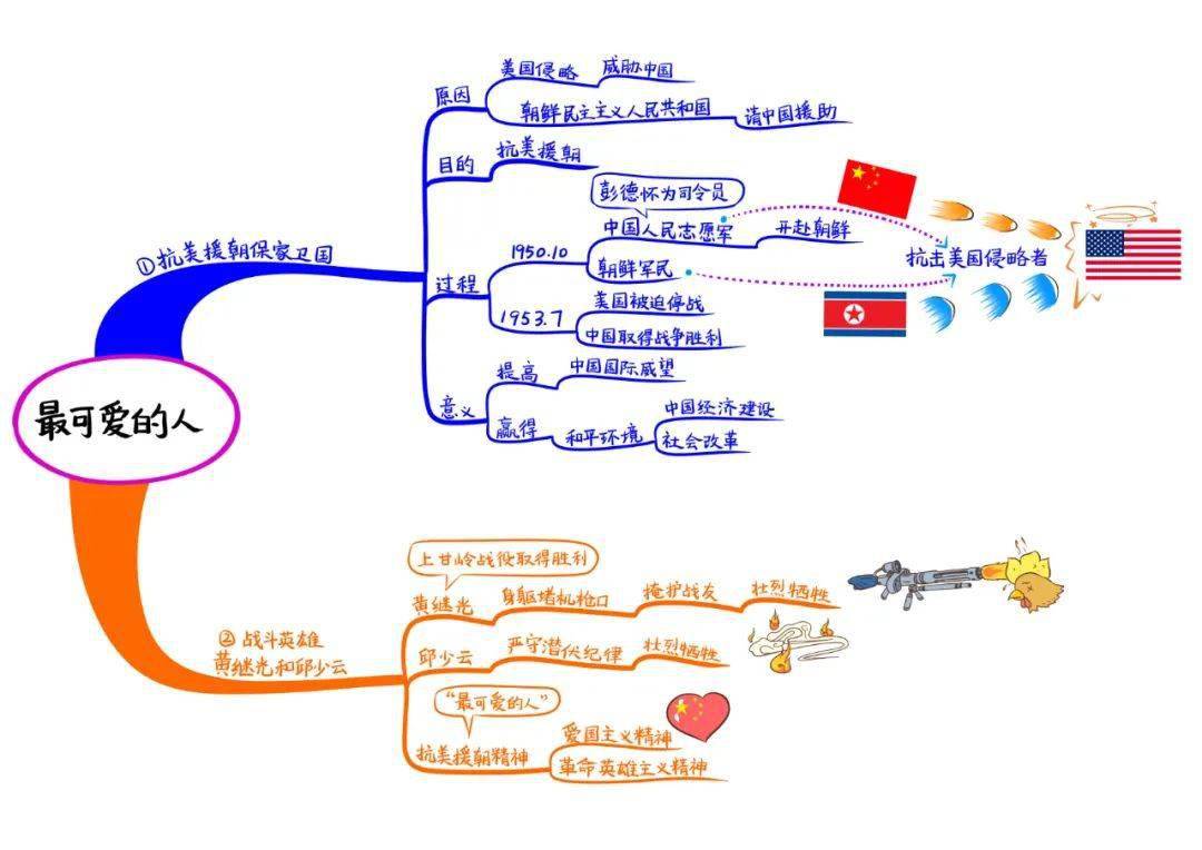 部编八年级历史下册思维导图汇总