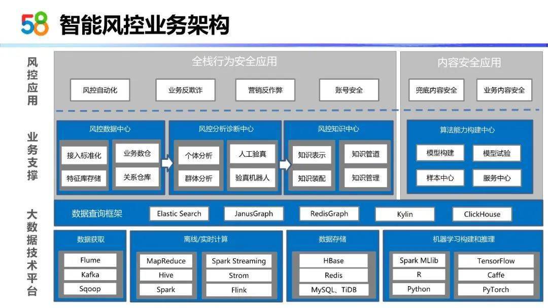 58智能风控业务 业务架构