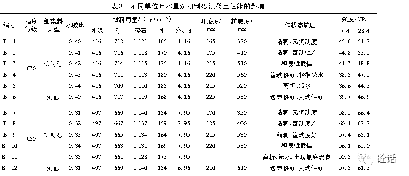 本文分别在c30 和c50这2种机制砂混凝土配合比中,均保持水泥用量不变