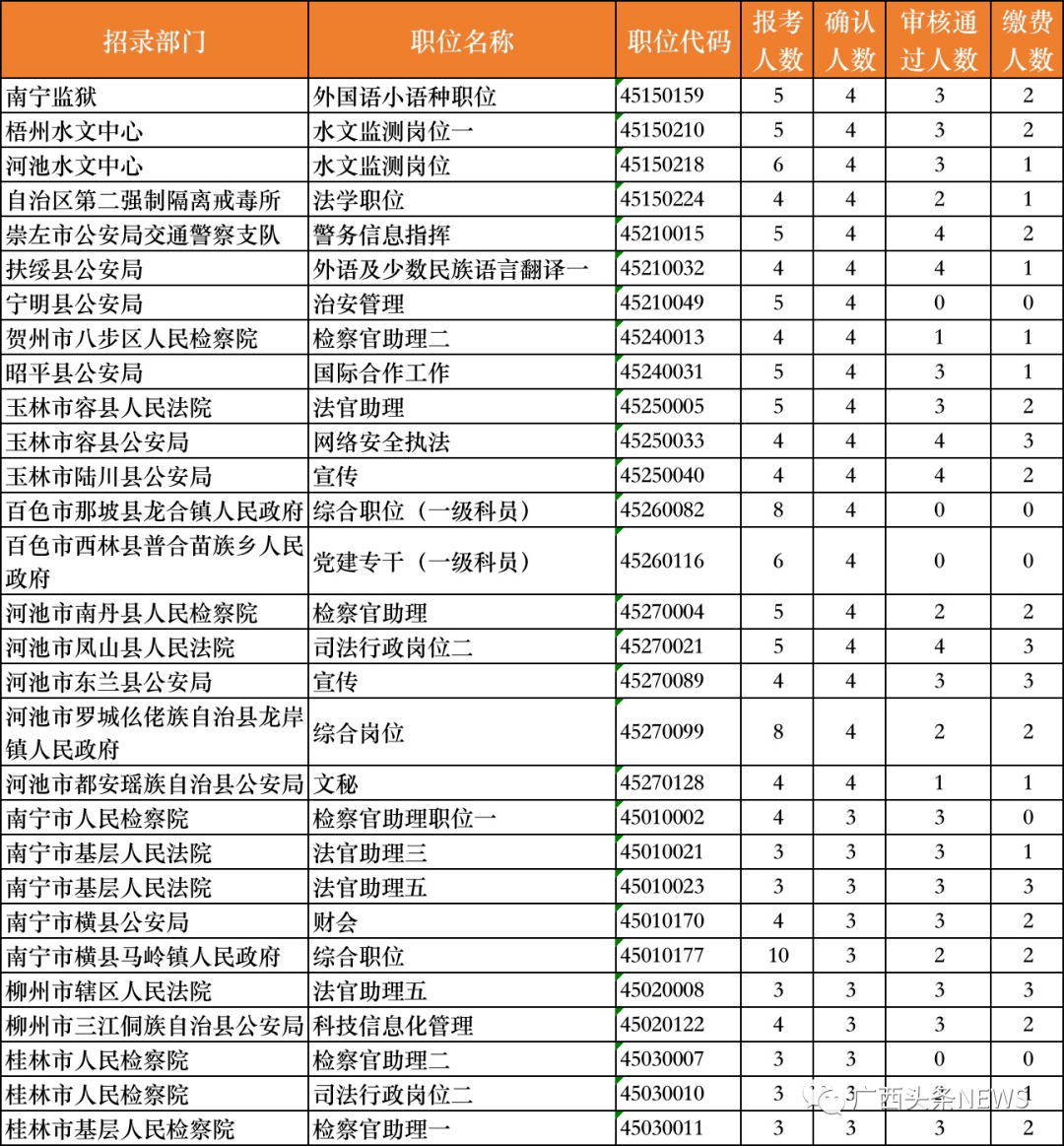 南宁市有多少个人口有多少_南宁市航洋城有书店(3)