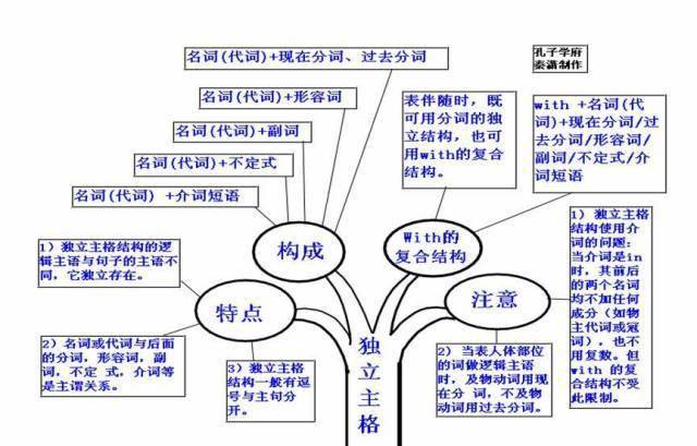 九科全2021高考各科思维导图全汇总高中三年都适用务必收藏