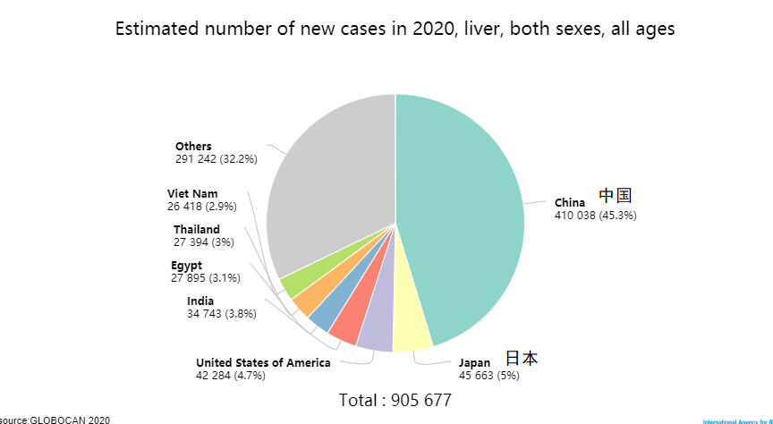 1万例,我国肝癌发病人数占全球病例的 46.7.