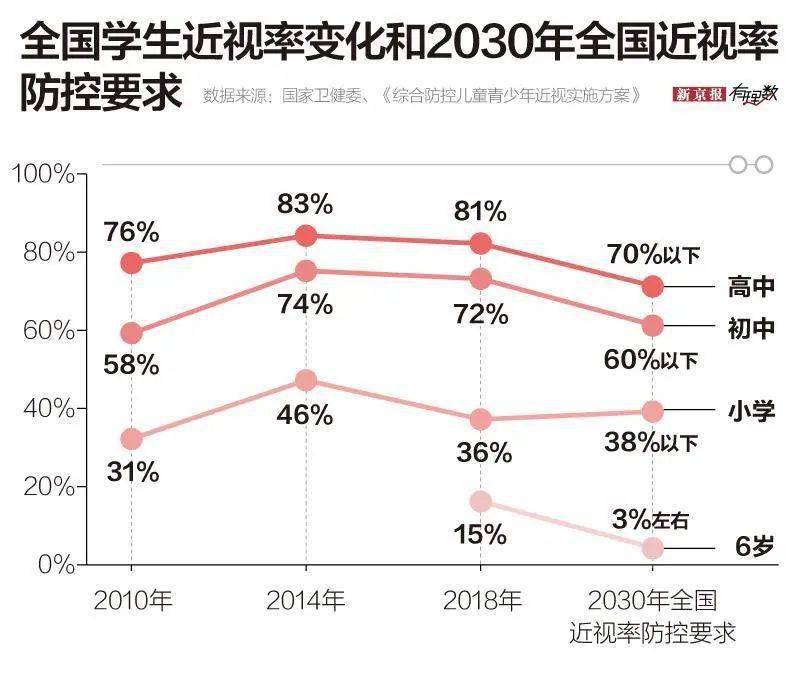 《中国眼健康白皮书》数据显示,2018年全国儿童青少年总体近视率为53