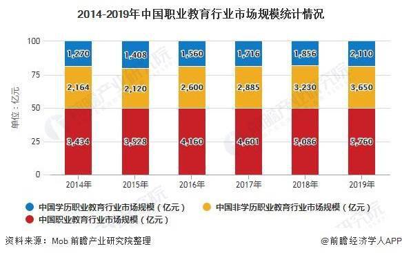 2020年中国职业教育行业市场分析:市场规模将近5800亿 在线职业教育