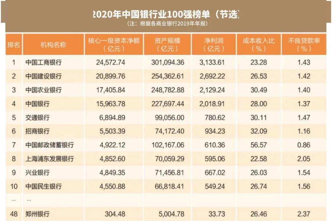 2020年中国银行业100强榜单出炉,郑州银行榜上有名