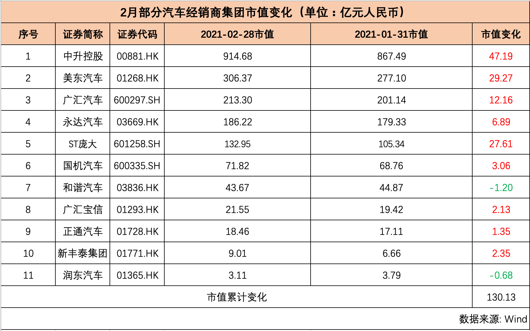 2月汽车公司市值榜丨"特斯拉"们一夜入冬,比亚迪市值蒸发一个理想