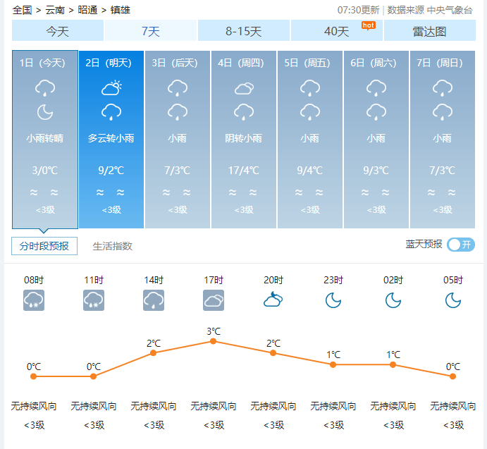 镇雄今天多个乡镇迎来2021年的第一场雪!