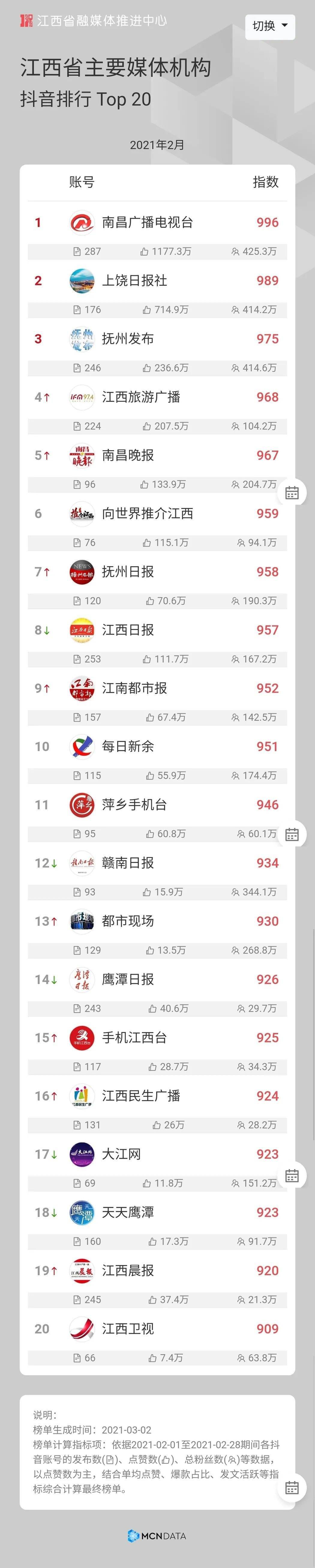 【通报】江西省主要媒体机构微信公众号,抖音号影响力指数排行榜2021