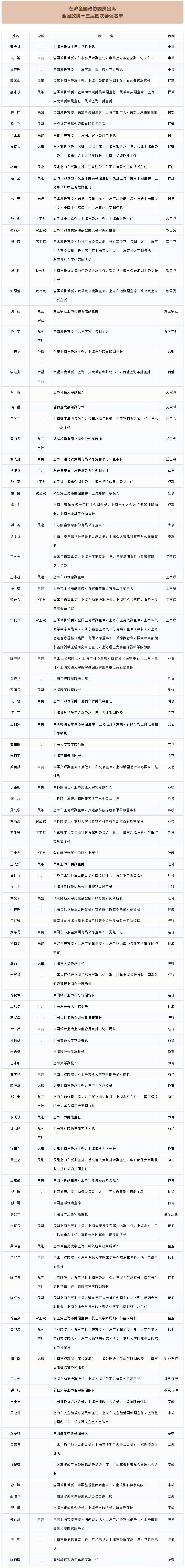 参加全国政协十三届四次会议的在沪全国政协委员名单