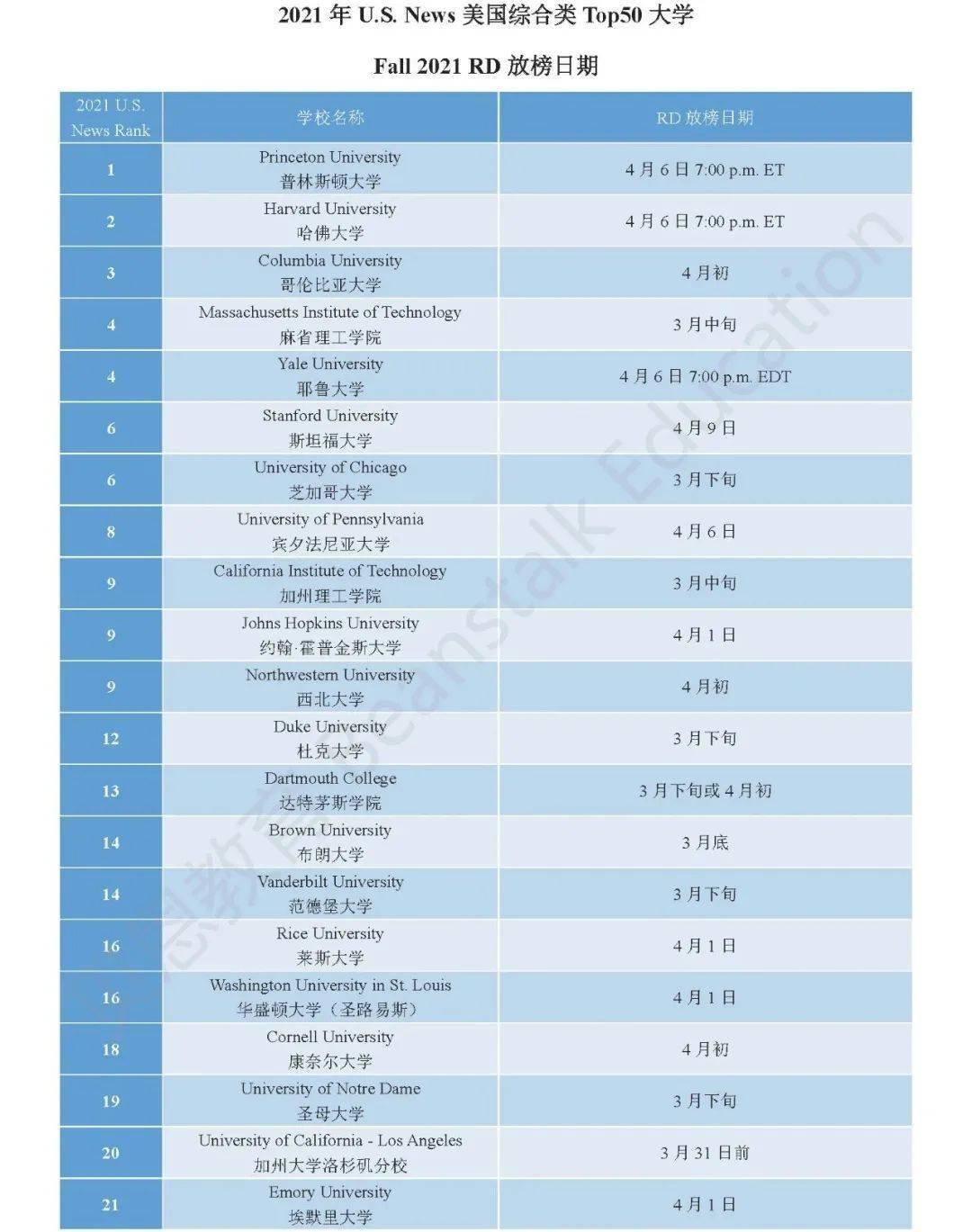 收藏贴:最新美国top50综合类大学及top30文理学院 2021年rd放榜日期