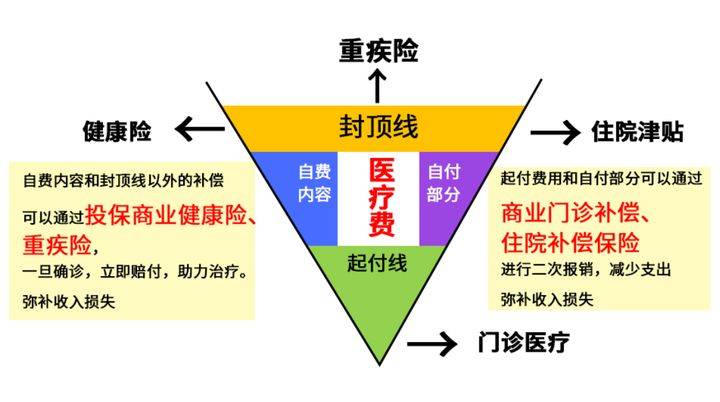 二,配备好医疗险的情况下,有哪些重疾险产品值得购买?