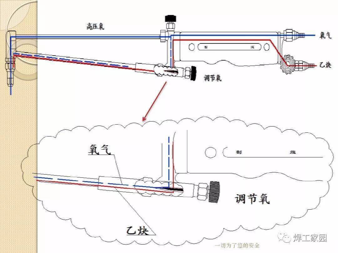 就是多了一根纯氧气流喷射管和多一个节门,其余的构造原理跟焊枪大体