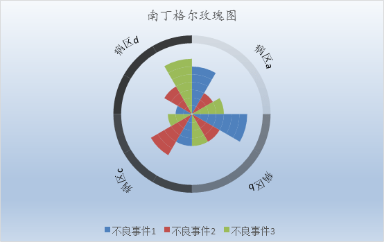 实用!质量管理工具南丁格尔玫瑰图,护士你掌握了么?