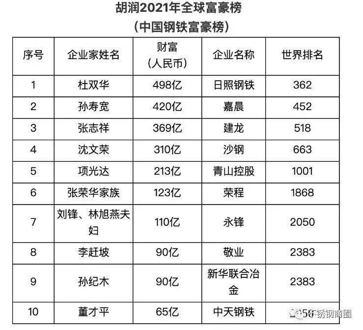 青山项光达主席以213亿财富荣膺胡润2021年全球富豪榜