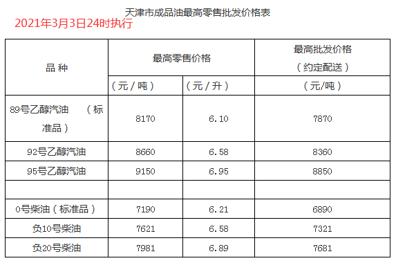 天津3月3日24时调价后最新汽油柴油详细价格表