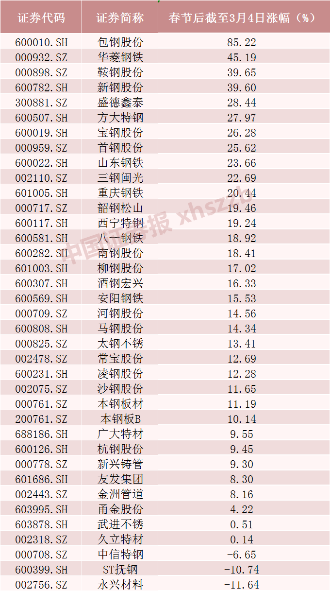 钢铁累计涨逾40%,鞍钢股份,新钢股份累计涨逾30%,三钢闽光,方大特钢