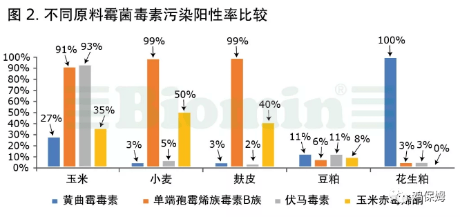 很吃惊近三年饲料霉菌毒素污染情况