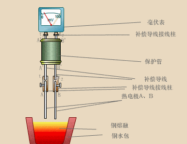 各种常见的仪表工作原理动图