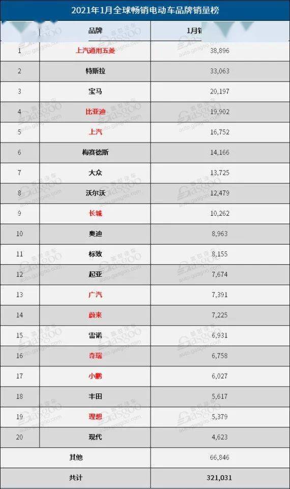 销量上看,很显然五菱(参数|图片)已经占得先机,今年1月,五菱宏光mini