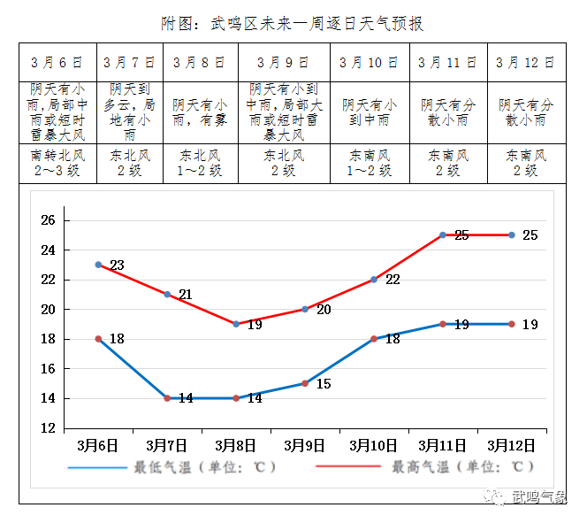 未来一周武鸣区多阴天和雨雾天气【掌上武鸣】