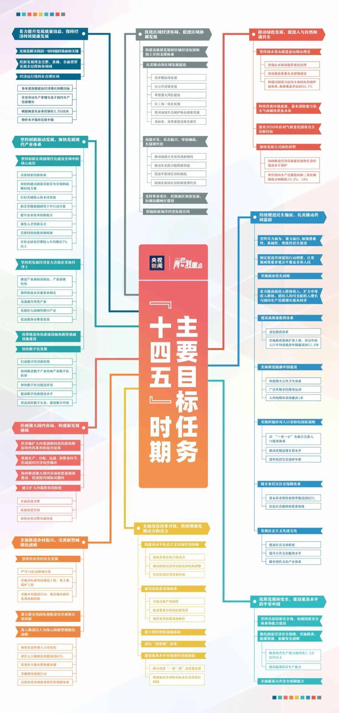 【微看两会】极简版!一张思维导图看清"十四五"时期主要目标任务