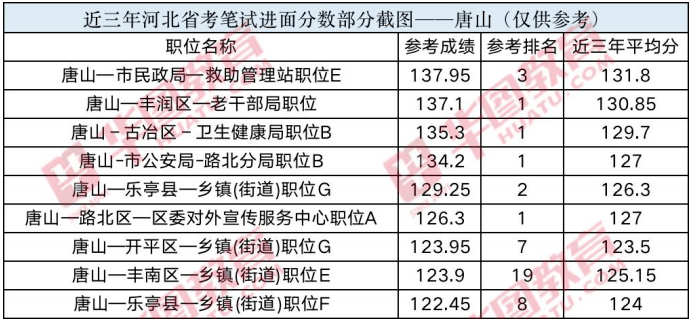 揭秘!河北省考历年笔试进面分数-唐山地区