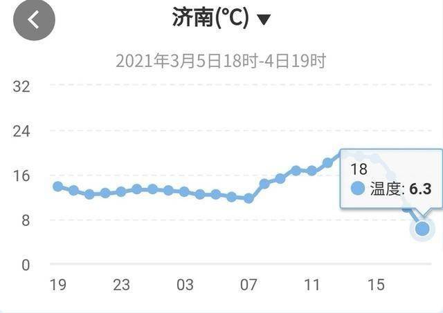 寒潮"惊蛰"到济南:气温3小时内骤降12.6