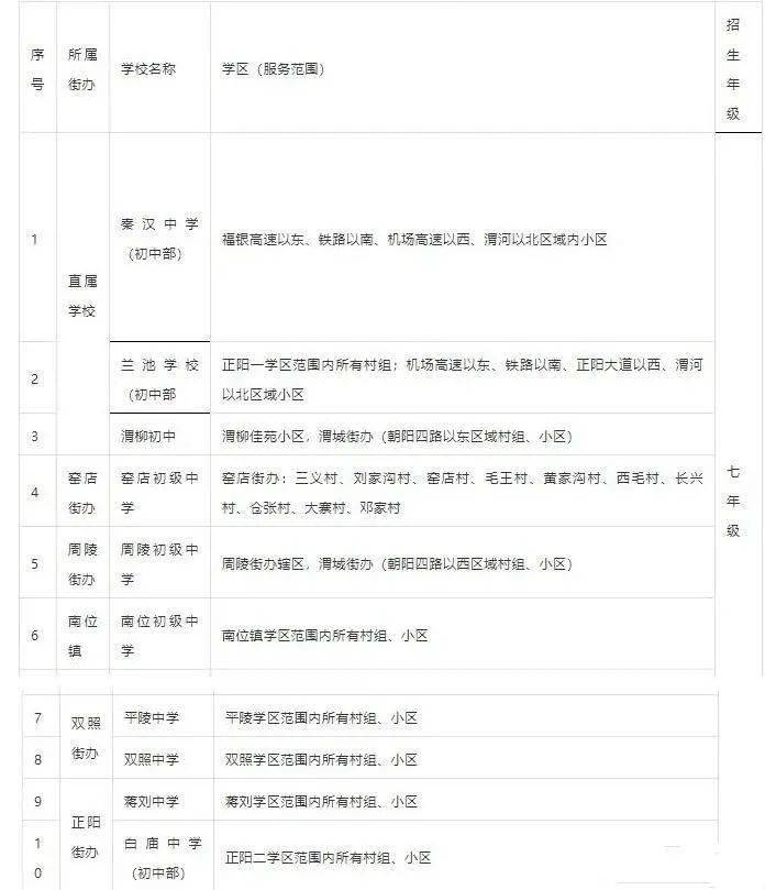 2021最全| 咸阳渭城,秦都,西咸新区五大新城学区划分!